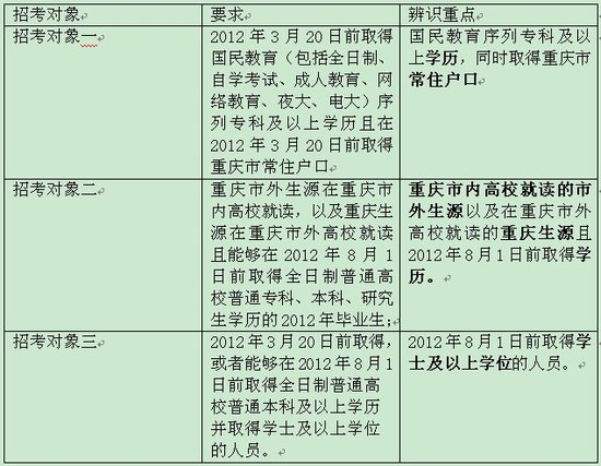 2012年重庆上半年公考:七种人不能报考警察