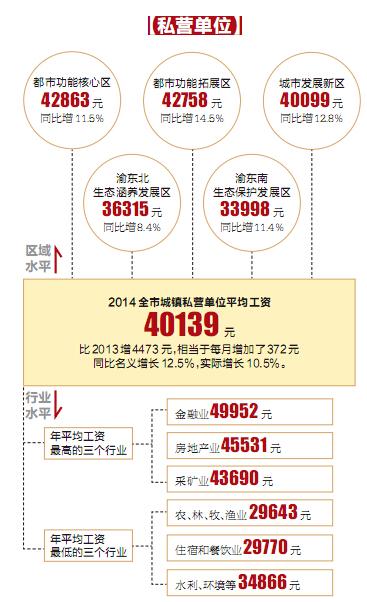 去年重庆高收入人口_重庆城镇就业人员去年年平均工资公布