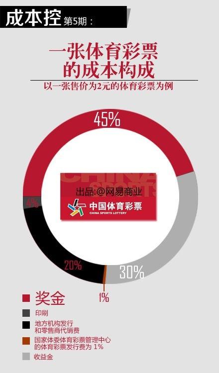 以一张售价为2元的体育彩票为例。45%,奖金,25%,发行成本,其中:(1)印制费为4%;(2)国家体委体育彩票管理中心的体育彩票发行费为 1%;(3)地方机构发行和零售商代销费为20%。30%,收益金。