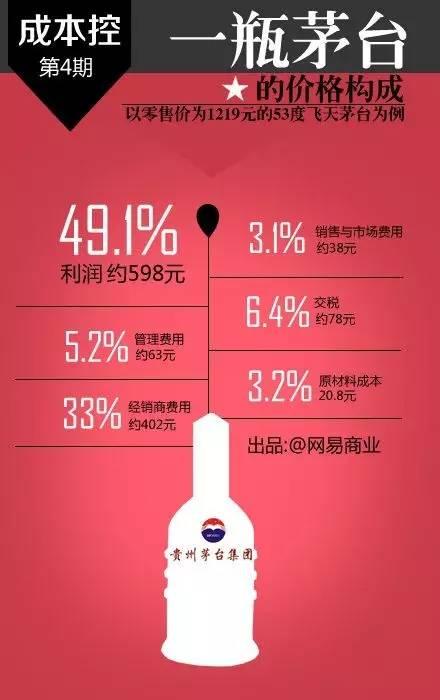 以零售价为1219元的53度飞天茅台为例。3.2%,生产成本含原材料,约40元;5.2%,管理费用,约63元;3.1 %,销售与市场费用,约38元;33%,经销商费用,约402元;6.4%,交税,约78元;49.1%,利润646元,约598元。