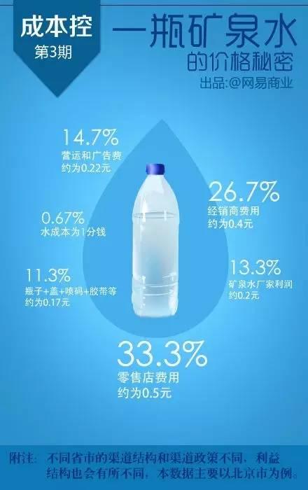 以一瓶550ml在社区零售店售价为1.5元的矿泉水为例。水成本为1分钱;瓶子+盖+喷码+胶带约为0.17元;营运和广告费约为0.22元;经销商平均以0.6元每瓶的出厂价拿货,再以平均1元每瓶的价格批发给社区零售店,零售店再以1.5元每瓶的价格出售。