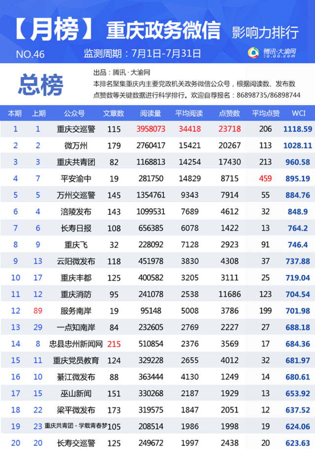重庆政务微信7月榜单出炉：新增“重庆公安出入境”