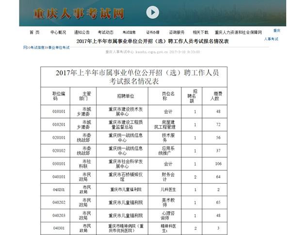 上半年事業單位公招1.4萬人報名 最熱崗位459人爭1