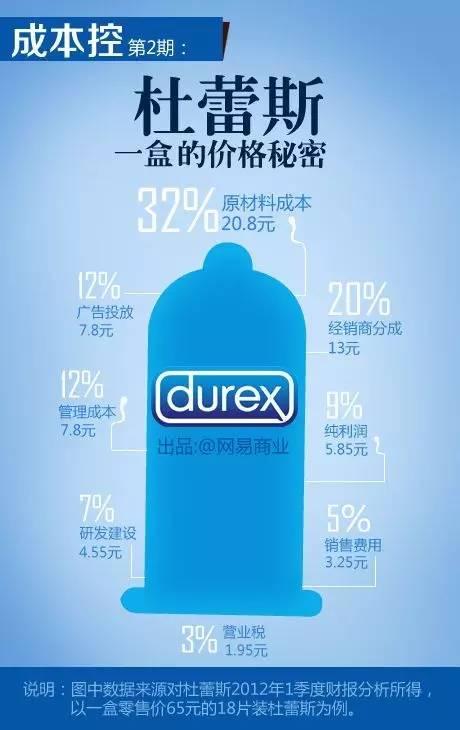 按照杜蕾斯最新一季财报分析,以一盒零售价65元的18片装杜蕾斯为例。其中原材料成本20.8元(32%)、经销商分成13元(20%)、广告投放7.8元(12%)、管理成本7.8元(12%)、纯利润5.85元(9%)、研发建设4.55(7%)、销售费用3.25(5%)、营业税1.95元(3%)。