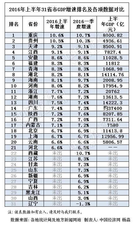 21年gdp省份排名_21省一季度GDP排行出炉 快看您的省份拖后腿了吗(3)