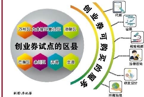 重庆八区县启动微企创业券试点