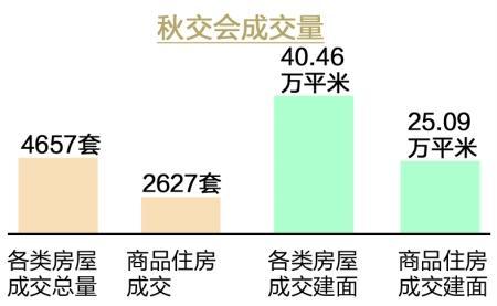 秋季房交会落幕高层住房建面均价6084元