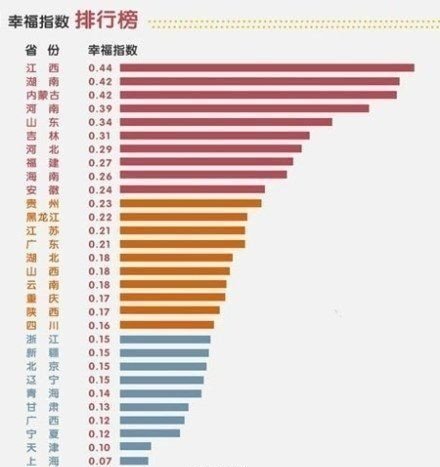 全国幸福指数重庆列第18 网友：真能衡量吗？