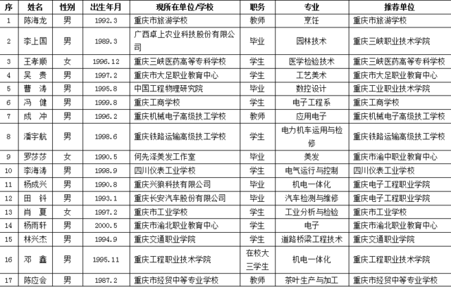 "重庆2017大国工匠职教之星寻找活动"获选人员名单(排名不分先后)