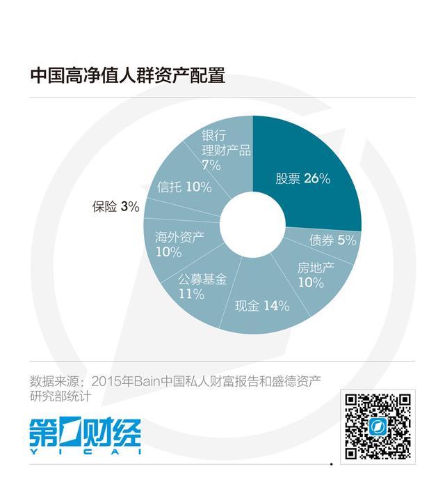 中国高净值客户的海外配置图谱