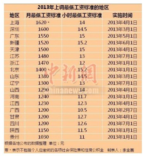 今年18省市上调最低工资标准 上海1620元最高