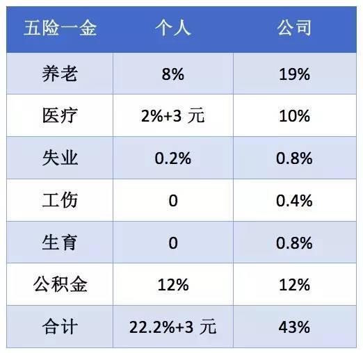 网上买人寿保险好吗 正文2019年8月1日我入职一年了,想把五险一金里