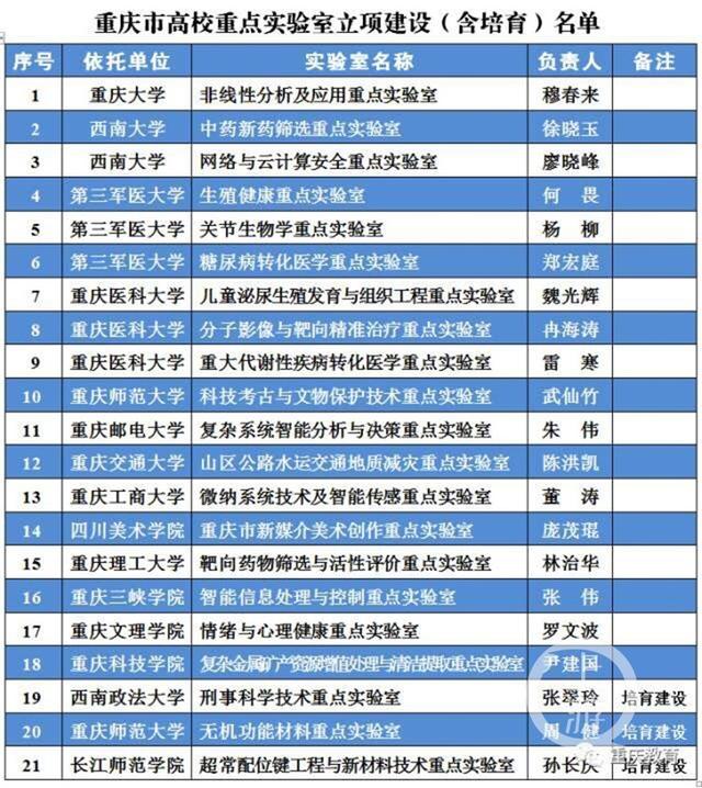 重庆市级高校重点实验室立项建设名单出炉