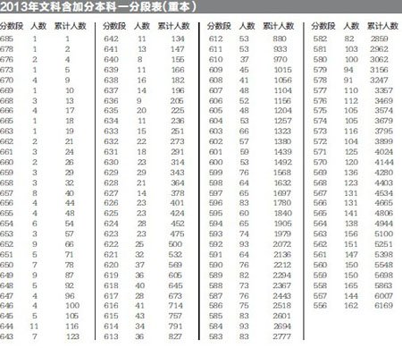 重庆高考录取重本线:文科556分 理科520分