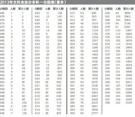 重本分数线