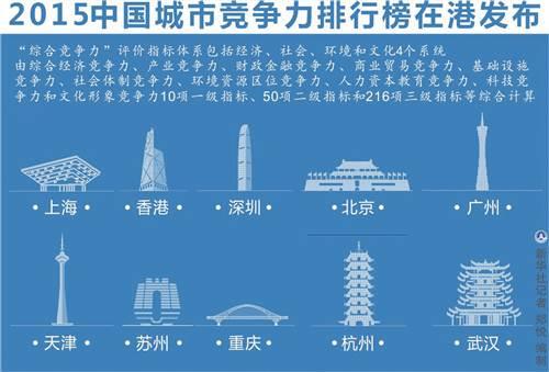 2015中国城市竞争力排行榜发布 重庆位列第八