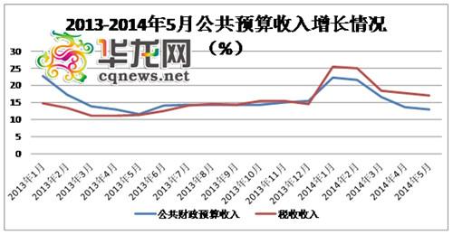 重庆市前五月税收收入541.3亿 非公经济占近六