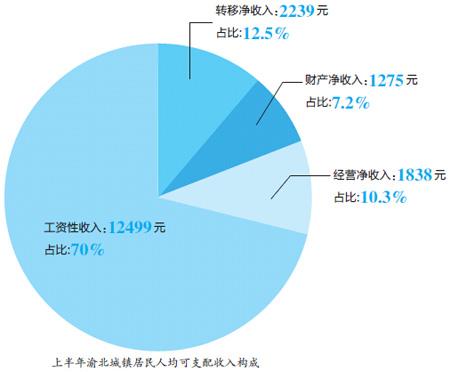 上半年渝北城镇居民人均可支配收入17851元