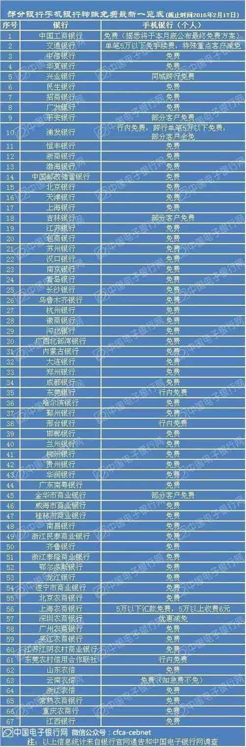 手機(jī)銀行轉(zhuǎn)賬全免費(fèi) 哪種轉(zhuǎn)賬既方便又便宜