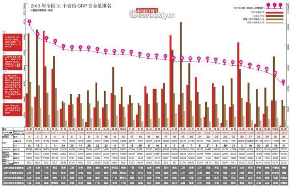 省份gdp含金量_2020年全国省市GDP含金量,黑龙江第一