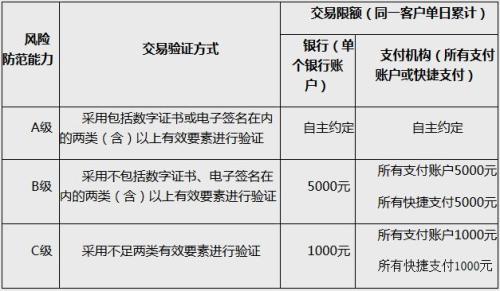 扫码支付每日限额500不够用？你可能误解了