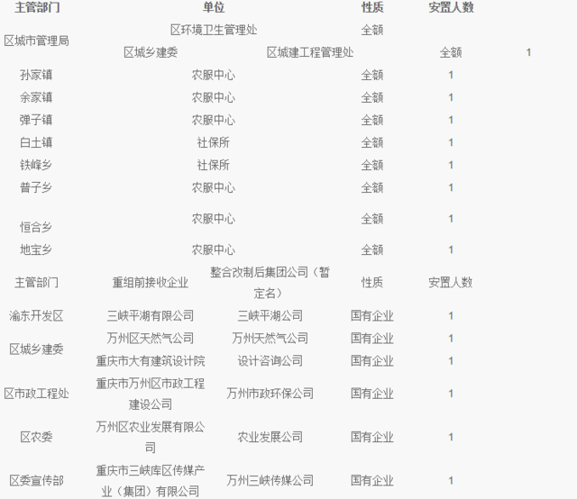 2018重庆万州区公开招考事业企业单位工作人员35人公告