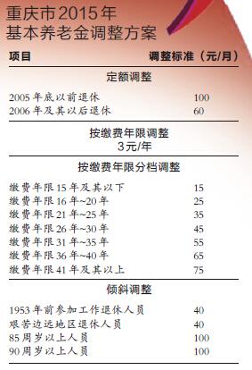 重庆企业退休人员养老金平均涨10% 月底前兑