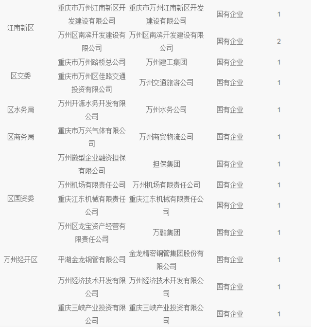 2018重庆万州区公开招考事业企业单位工作人员35人公告