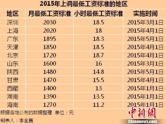 11省市公布2015年最低工資標準 京滬含金量高