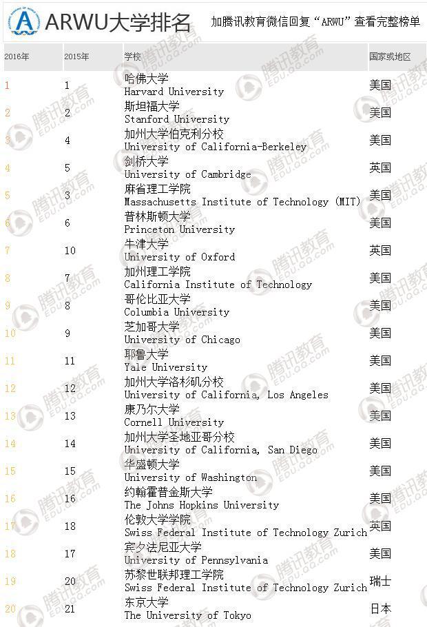 ARWU世界大学排名发布 清华北大首次进入百强