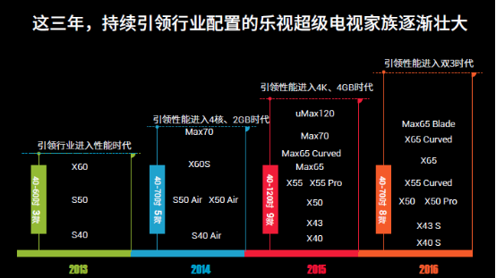 乐视超级电视成乐视第一大流量终端平台 推出场景式生态平台大屏购