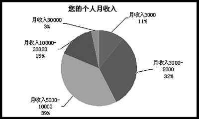 七成海归月薪低于1万 近半流向民企