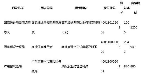 2019国考报名人数已超36万 西南地区现吸才磁场