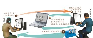 广东黑客联手重庆老板 窃取房源信息上网叫卖