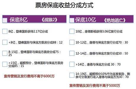 战狼2票房分成比例图_票房收入怎么分成