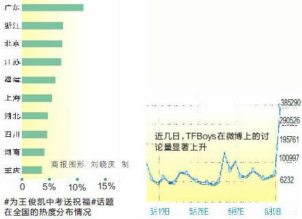 TFBoys王俊凯中考粉丝祝福点击1.7亿 微博评论