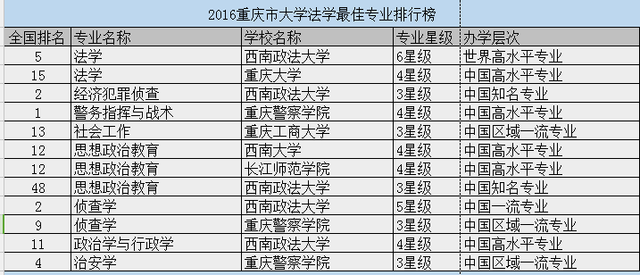 2016重庆市大学各学科最佳专业排行榜