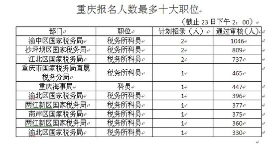 国考报名明日截止 重庆招440人已有超2万人报