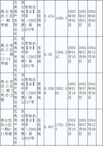 中石油等10上市公司坐拥北京百万闲置土地_全