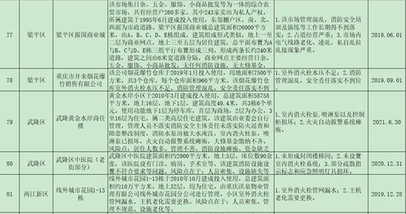有重大消防安全风险 100家单位被重庆市消防总队曝光 