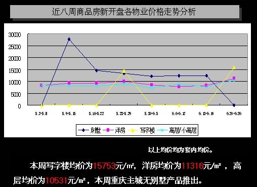 供需缓增 业内:开发商已进入降价疯潮