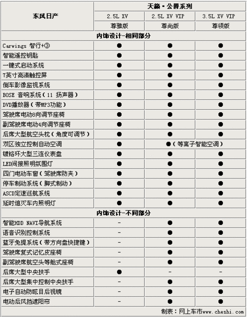 东风日产新天籁全系选购!配置差异详解