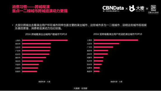 全国首份现场娱乐消费洞察报告发布：95后成消费新贵
