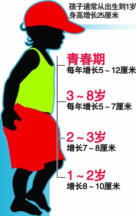 <em>9岁女孩</em>来<em>月经</em> 乱服增高保健品导致性早熟_大