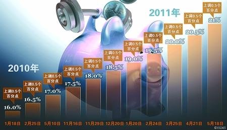 准备金率上调买房贷款更难 金银原油暴跌