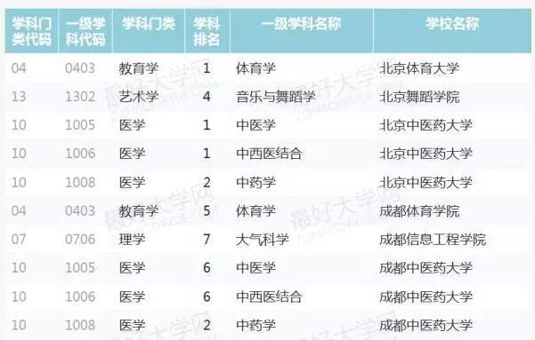 这些大学有拔尖国家一级学科