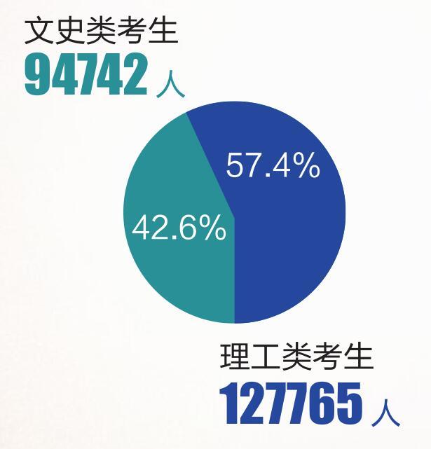 重庆直辖19年来高考报名人数首次下降