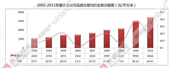 世联:2011重庆楼市喜忧参半 房价还是在涨