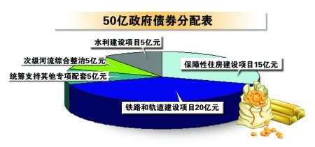 重庆今年发行地方政府债券50亿 比去年增加1亿