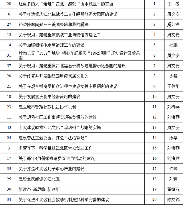 2015年度江北区金点子征集活动第一季获奖名单出炉